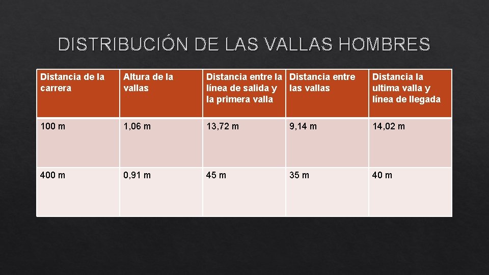 DISTRIBUCIÓN DE LAS VALLAS HOMBRES Distancia de la carrera Altura de la vallas Distancia