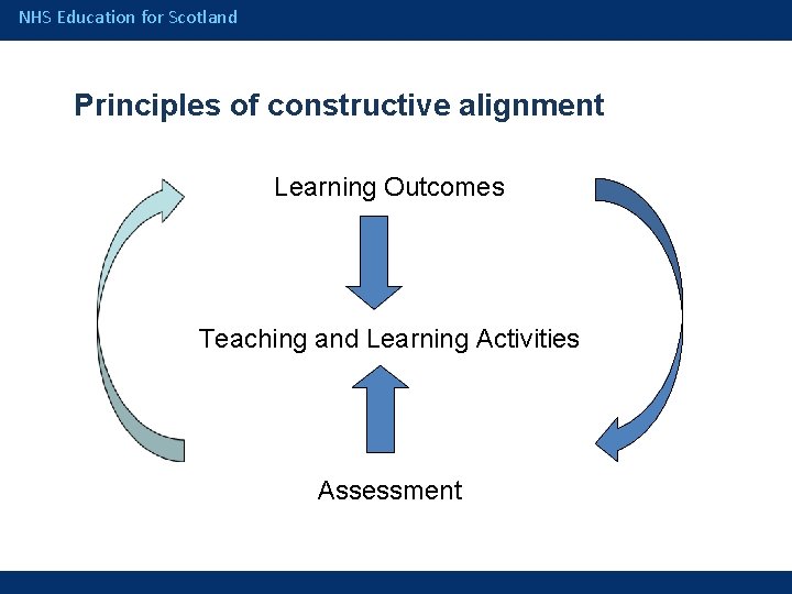 NHS Education for Scotland Principles of constructive alignment Learning Outcomes Teaching and Learning Activities
