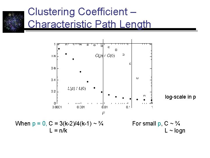 Clustering Coefficient – Characteristic Path Length log-scale in p When p = 0, C