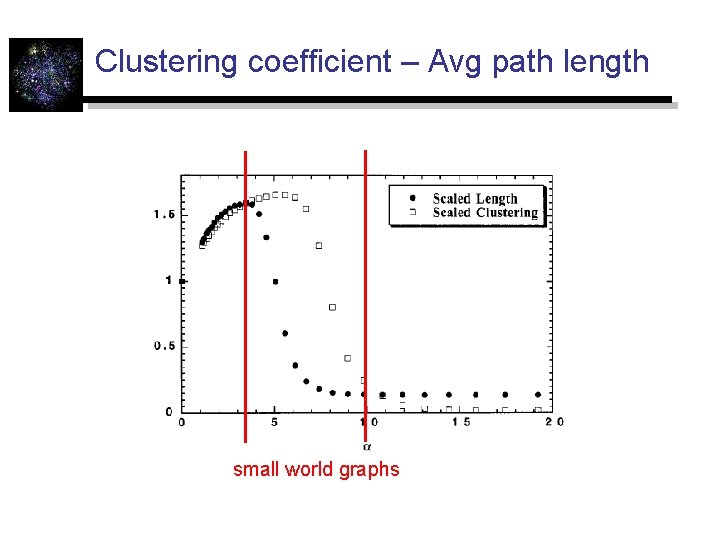 Clustering coefficient – Avg path length small world graphs 