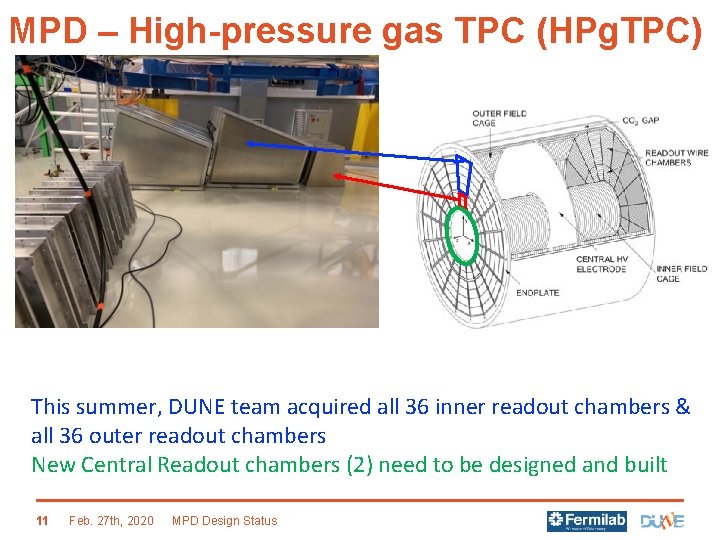 MPD – High-pressure gas TPC (HPg. TPC) This summer, DUNE team acquired all 36