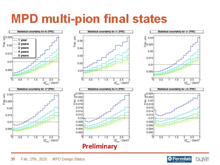 MPD multi-pion final states Preliminary 31 Feb. 27 th, 2020 MPD Design Status 