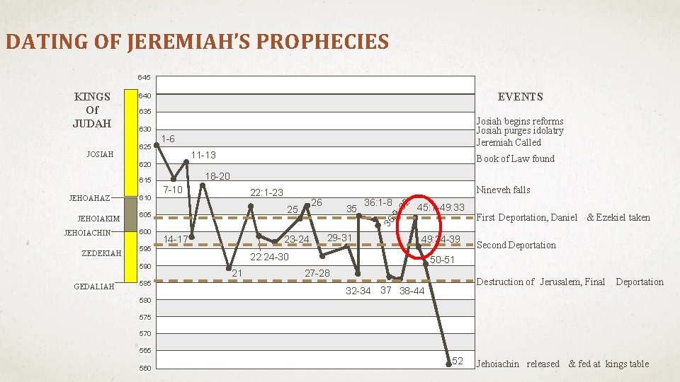 DATING OF JEREMIAH’S PROPHECIES 645 635 1 -6 11 -13 18 -20 615 JEHOIACHIN