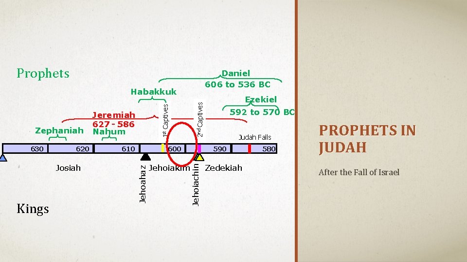 Prophets Daniel 606 to 536 BC 620 Josiah Kings 1 st Captives 610 600