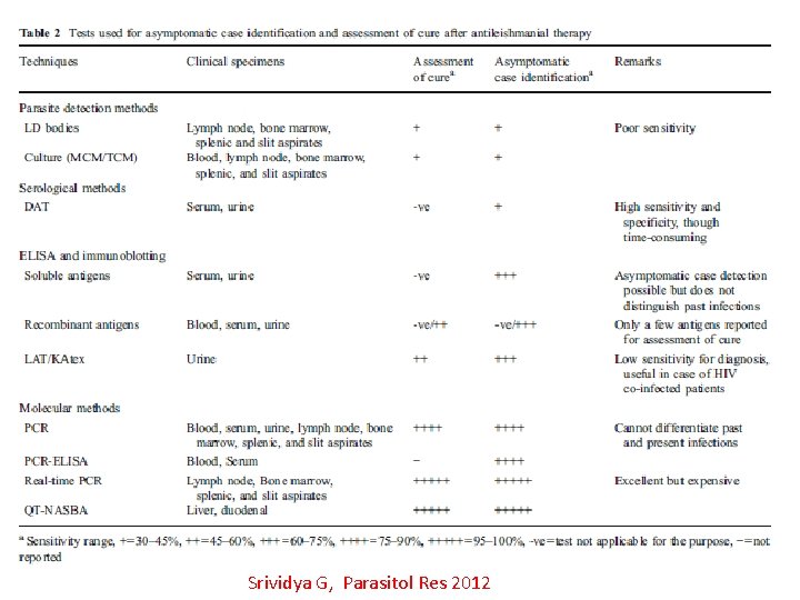 Srividya G, Parasitol Res 2012 