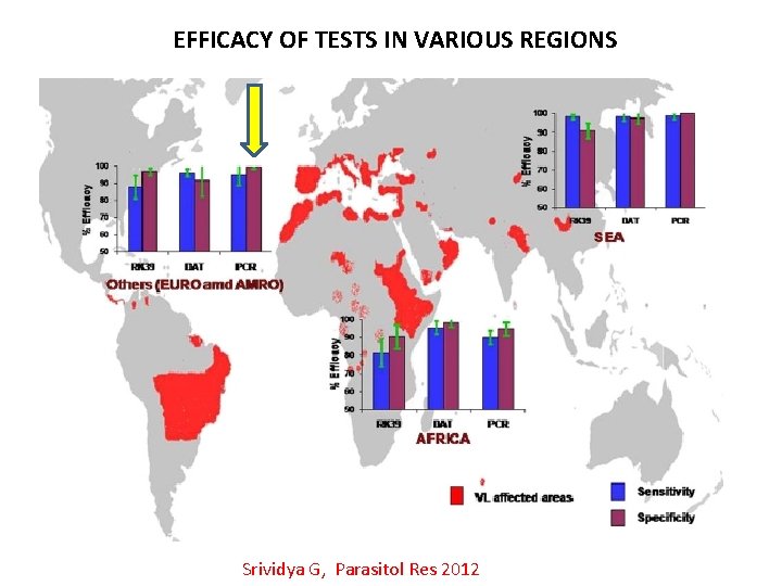 EFFICACY OF TESTS IN VARIOUS REGIONS Srividya G, Parasitol Res 2012 