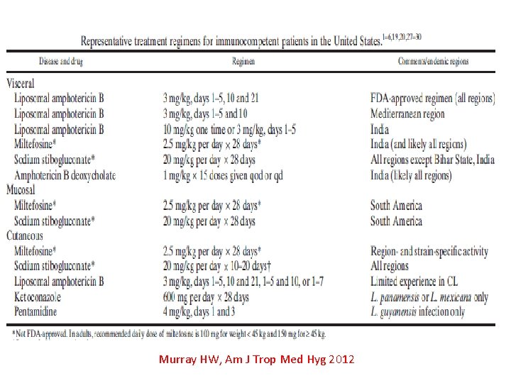 Murray HW, Am J Trop Med Hyg 2012 