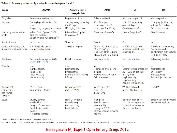 Balsegaram M, Expert Opin Emerg Drugs 2012 