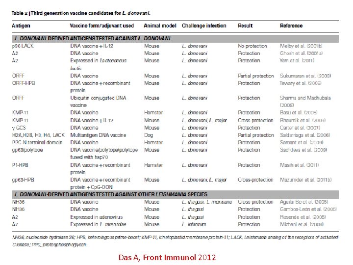 Das A, Front Immunol 2012 