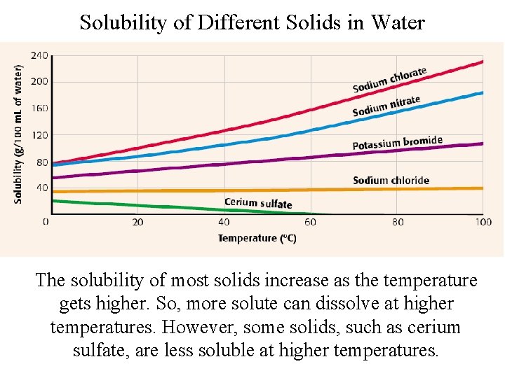 Solubility of Different Solids in Water The solubility of most solids increase as the