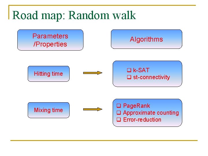 Road map: Random walk Parameters /Properties Algorithms Hitting time q k SAT q st