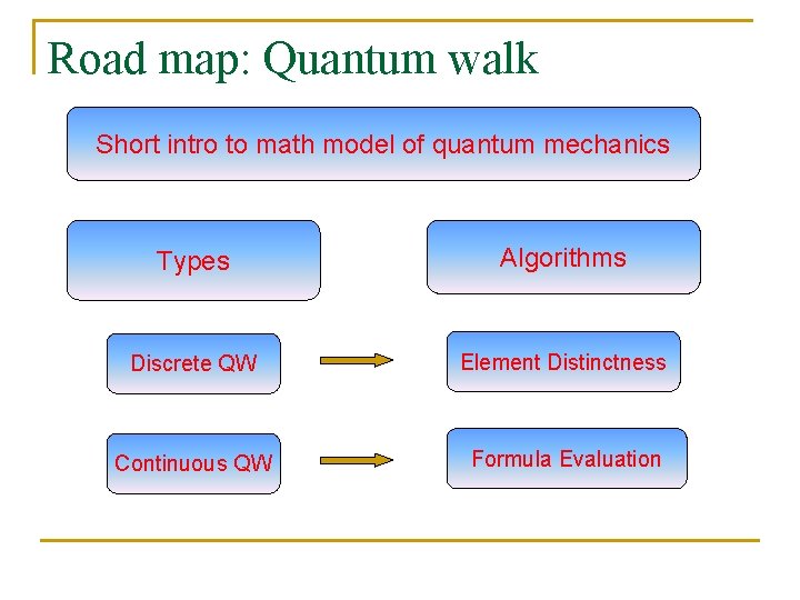 Road map: Quantum walk Short intro to math model of quantum mechanics Types Algorithms