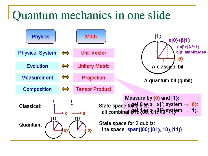 Quantum mechanics in one slide Physics |1 Math Physical System Unit Vector α|0 +β|1