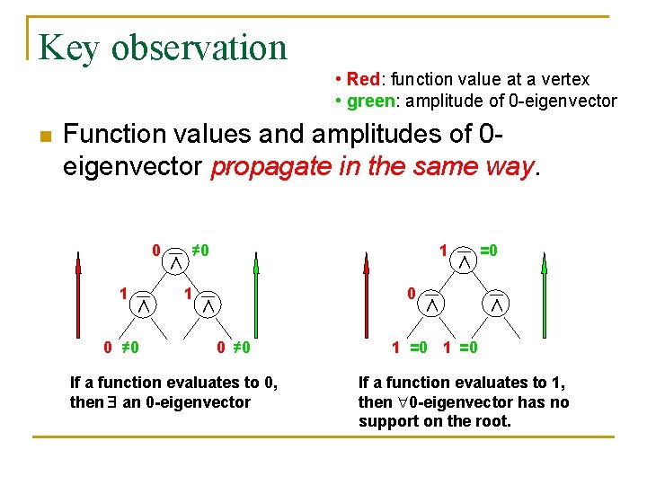 Key observation • Red: function value at a vertex • green: amplitude of 0