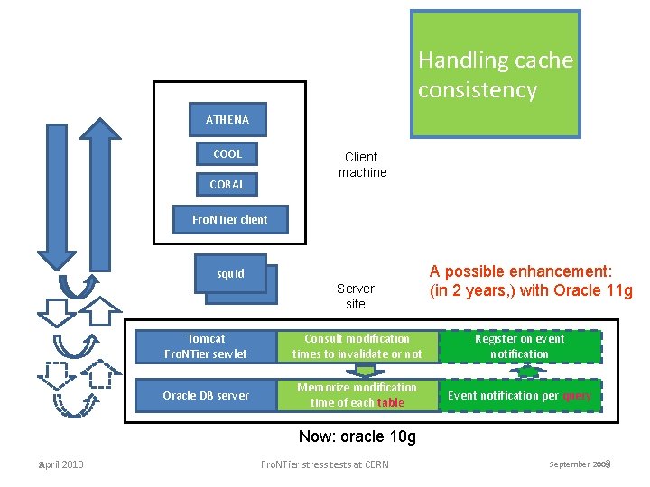 Handling cache consistency ATHENA COOL Client machine CORAL Fro. NTier client squid Server site