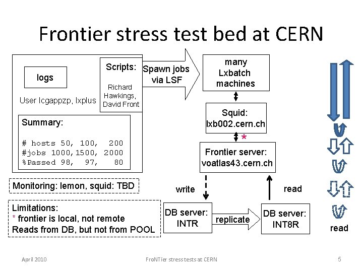 Frontier stress test bed at CERN logs Scripts: Spawn jobs via LSF Richard Hawkings,