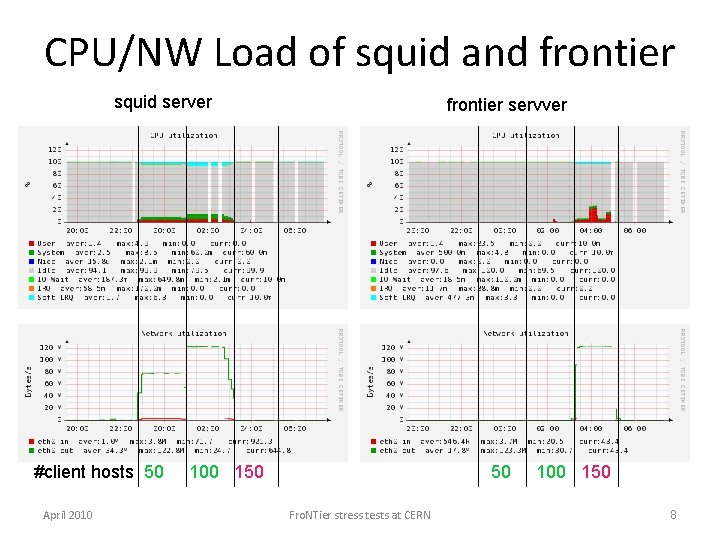 CPU/NW Load of squid and frontier squid server #client hosts 50 April 2010 frontier