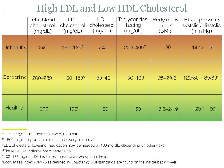 High LDL and Low HDL Cholesterol 