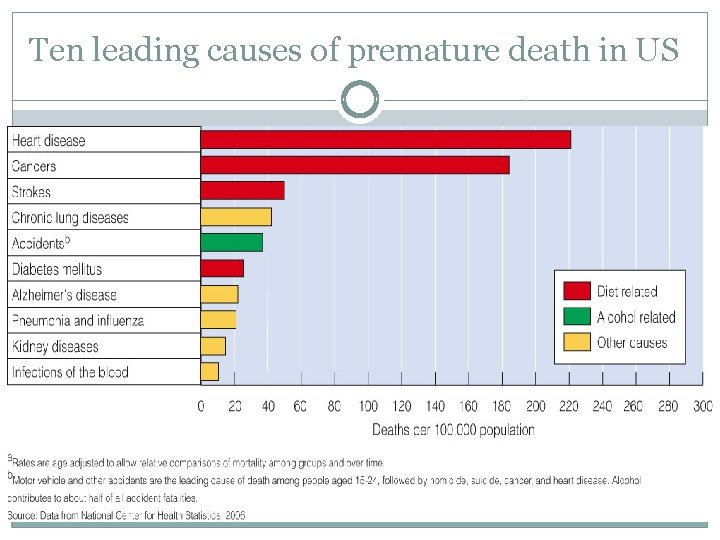 Ten leading causes of premature death in US 