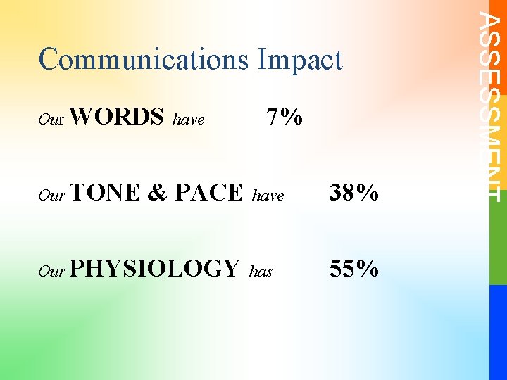 Our WORDS have Our TONE & PACE 7% have Our PHYSIOLOGY has 38% 55%