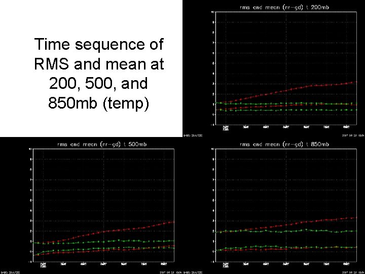 Time sequence of RMS and mean at 200, 500, and 850 mb (temp) 