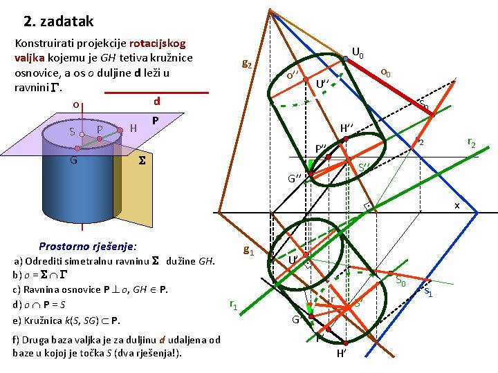 2. zadatak Konstruirati projekcije rotacijskog valjka kojemu je GH tetiva kružnice osnovice, a os