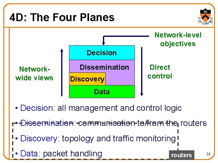 4 D: The Four Planes Network-level objectives Decision Networkwide views Dissemination Discovery Direct control