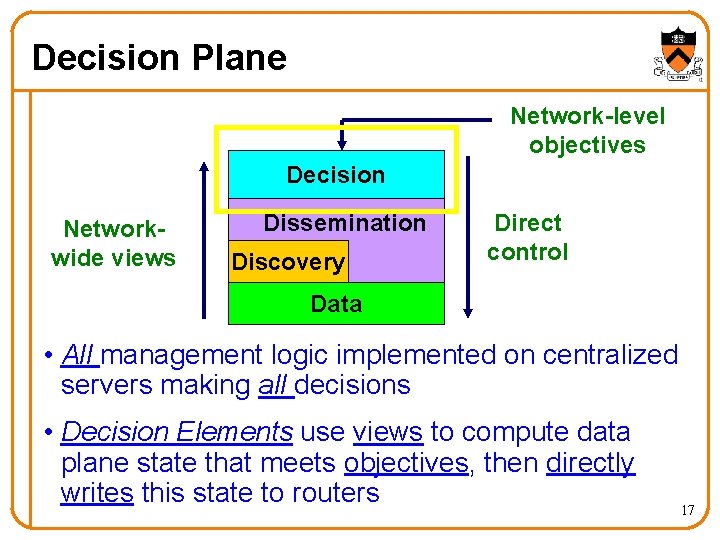 Decision Plane Network-level objectives Decision Networkwide views Dissemination Discovery Direct control Data • All