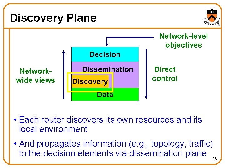 Discovery Plane Network-level objectives Decision Networkwide views Dissemination Discovery Direct control Data • Each