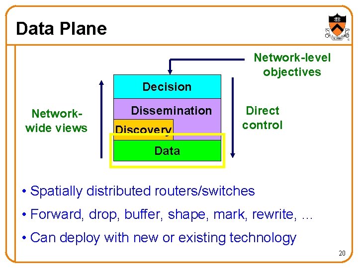 Data Plane Network-level objectives Decision Networkwide views Dissemination Discovery Direct control Data • Spatially