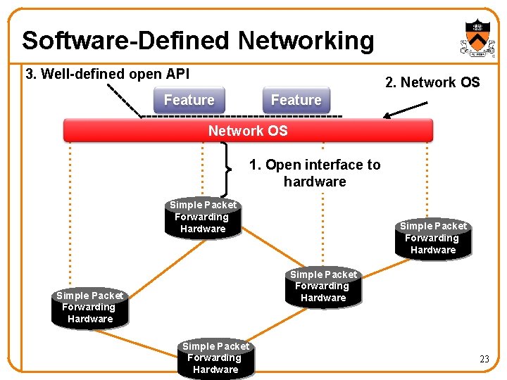 Software-Defined Networking 3. Well-defined open API 2. Network OS Feature Network OS 1. Open