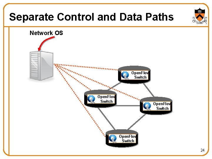 Separate Control and Data Paths Network OS Open. Flow Switch 24 