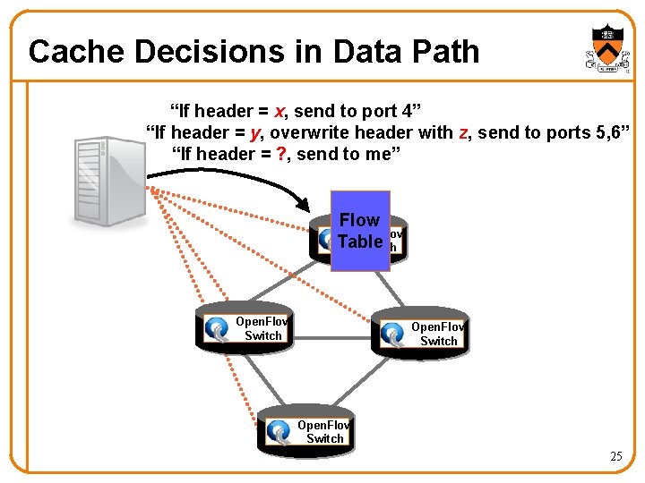 Cache Decisions in Data Path “If header = x, send to port 4” “If