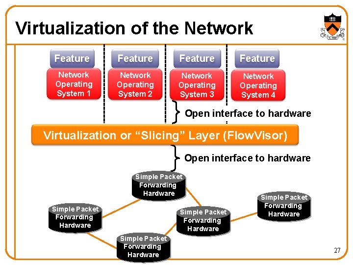 Virtualization of the Network Feature Network Operating System 1 Network Operating System 2 Network