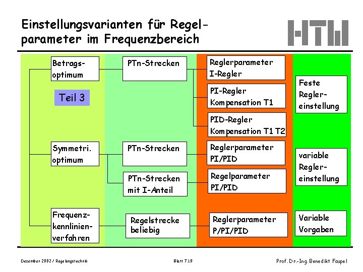 Einstellungsvarianten für Regelparameter im Frequenzbereich Betragsoptimum PTn-Strecken Reglerparameter I-Regler Feste Reglereinstellung PI-Regler Kompensation T