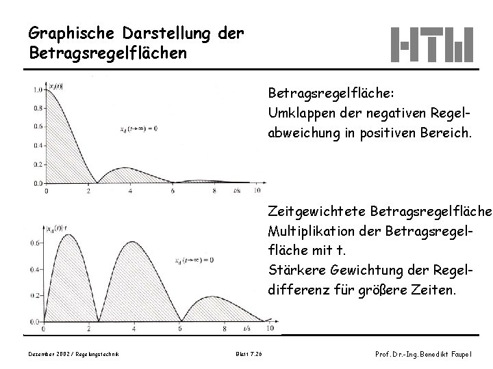 Graphische Darstellung der Betragsregelflächen Betragsregelfläche: Umklappen der negativen Regelabweichung in positiven Bereich. Zeitgewichtete Betragsregelfläche