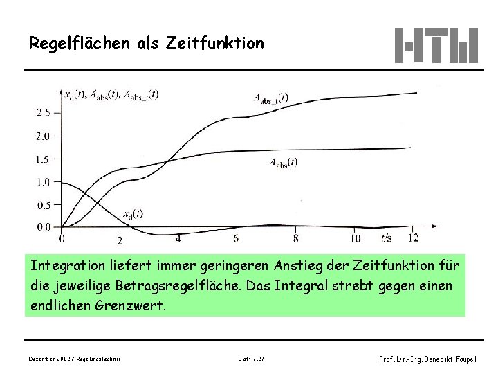 Regelflächen als Zeitfunktion Integration liefert immer geringeren Anstieg der Zeitfunktion für die jeweilige Betragsregelfläche.