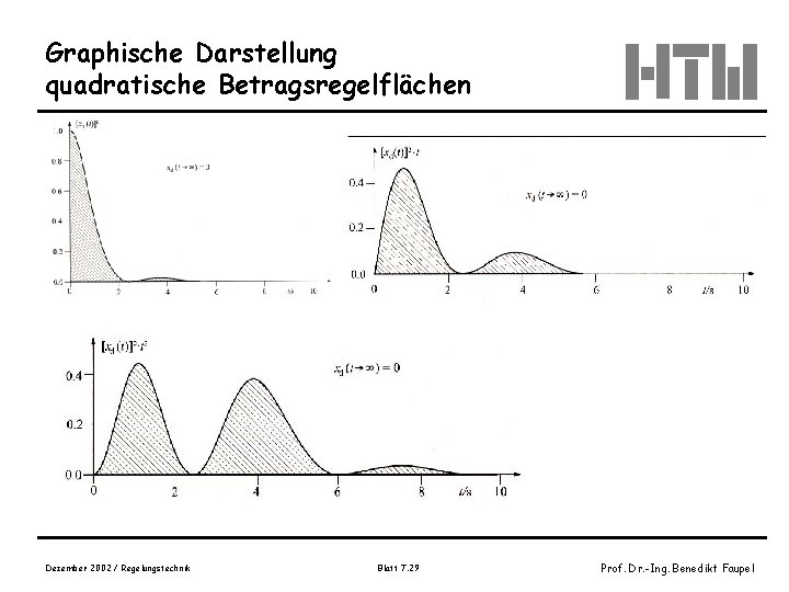 Graphische Darstellung quadratische Betragsregelflächen Dezember 2002 / Regelungstechnik Blatt 7. 29 Prof. Dr. -Ing.
