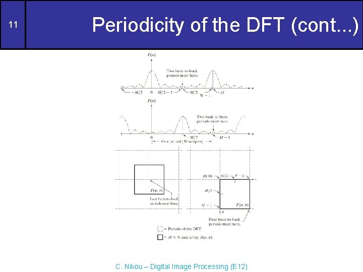 11 Periodicity of the DFT (cont. . . ) C. Nikou – Digital Image