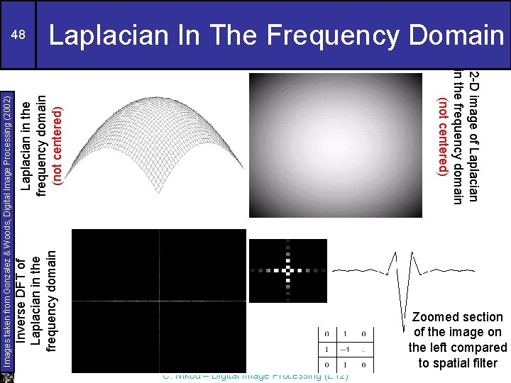 Laplacian in the frequency domain (not centered) 2 -D image of Laplacian in the