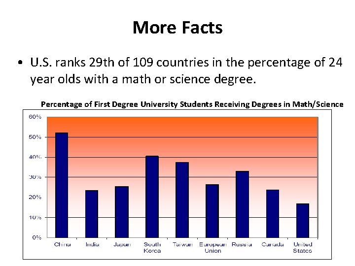 More Facts • U. S. ranks 29 th of 109 countries in the percentage