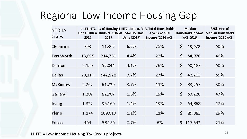 Regional Low Income Housing Gap NTRHA Cities Cleburne # of LIHTC # of Housing