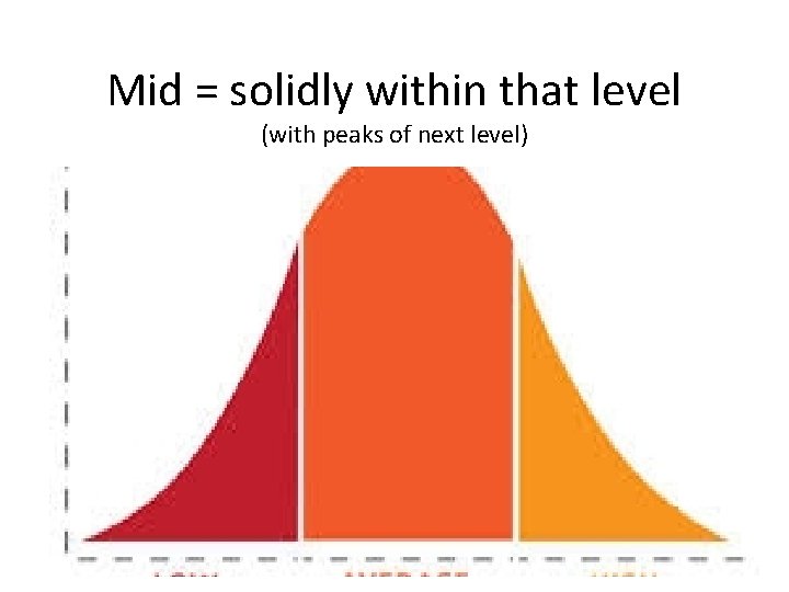 Mid = solidly within that level (with peaks of next level) 