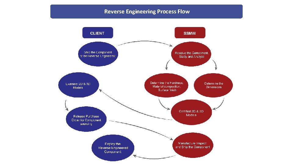 Reverse Engineering Process Flow 