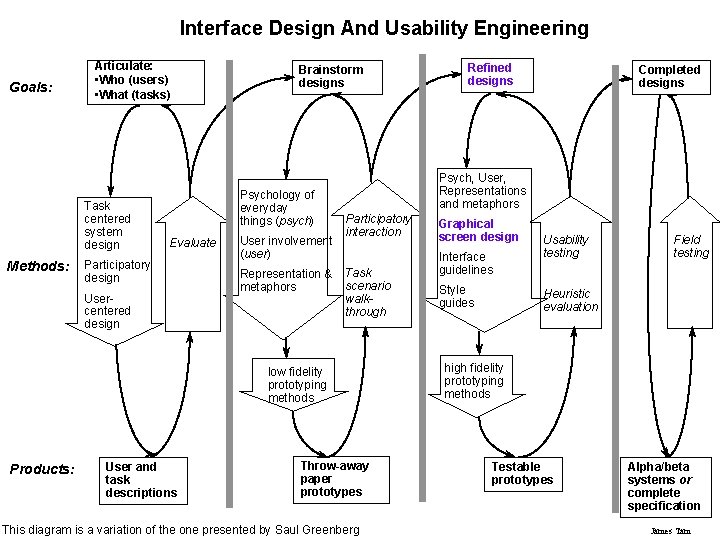 Interface Design And Usability Engineering Goals: Articulate: • Who (users) • What (tasks) Task