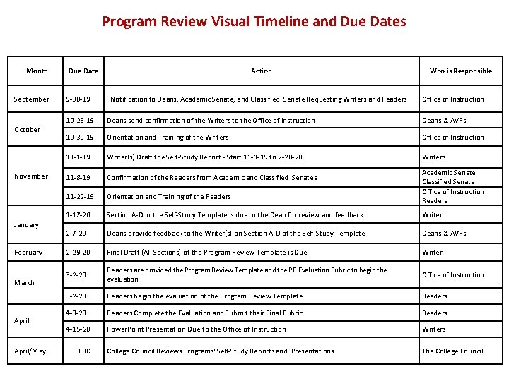 Program Review Visual Timeline and Due Dates Month September October November January February March