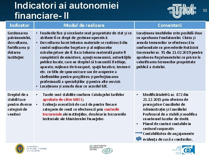 Indicatori ai autonomiei financiare- II 11 Indicator Modul de realizare Comentarii Gestionarea patrimoniului, dezvoltarea,