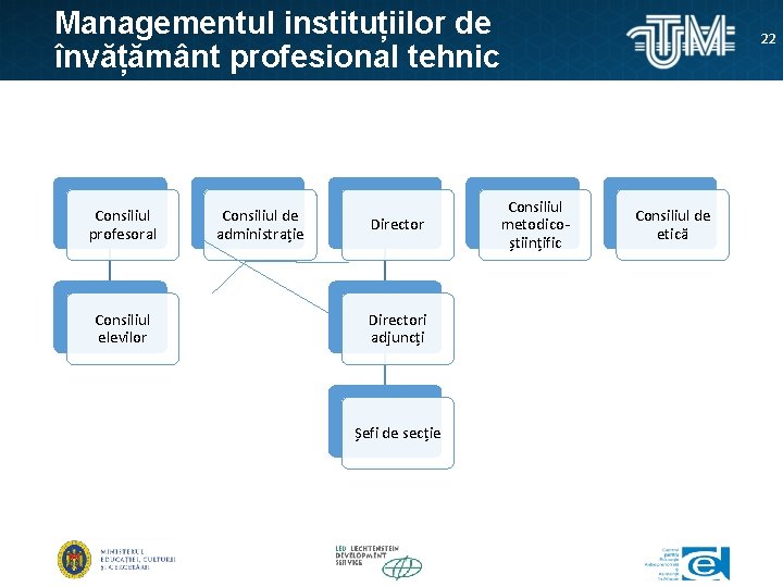 Managementul instituțiilor de învățământ profesional tehnic Consiliul profesoral Consiliul elevilor Consiliul de administrație Directori