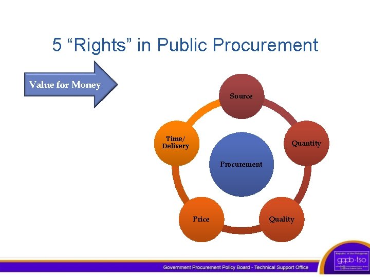 5 “Rights” in Public Procurement Value for Money Source Time/ Delivery Quantity Procurement Price