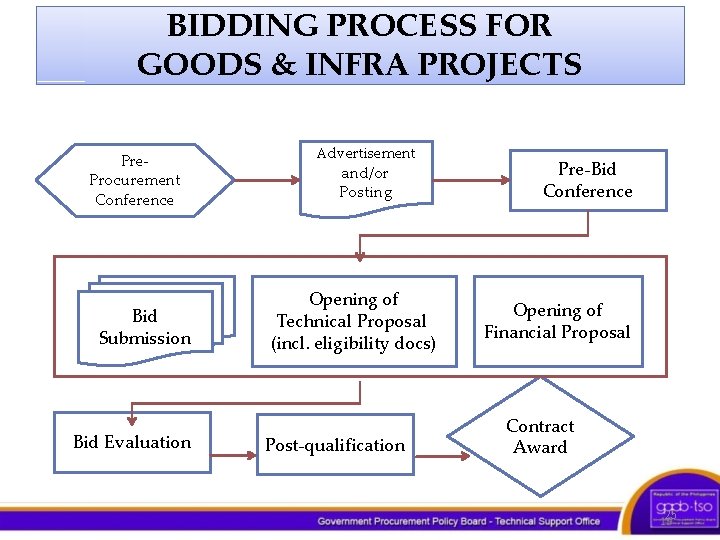 BIDDING PROCESS FOR GOODS & INFRA PROJECTS Pre. Procurement Conference Bid Submission Bid Evaluation